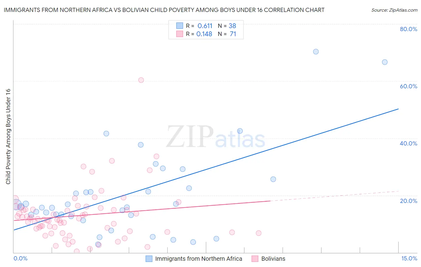 Immigrants from Northern Africa vs Bolivian Child Poverty Among Boys Under 16