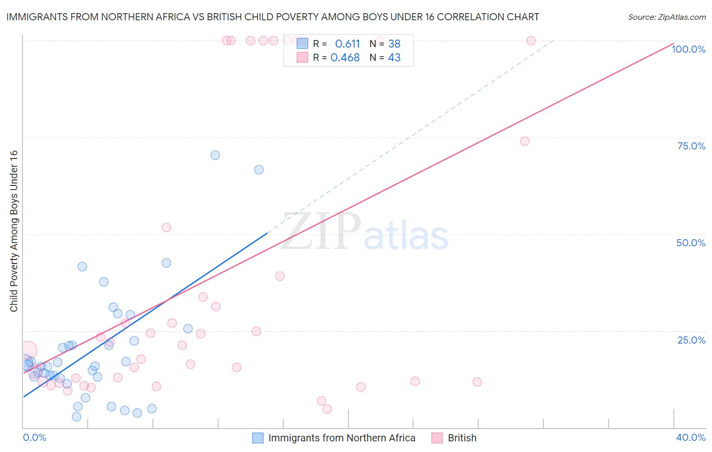 Immigrants from Northern Africa vs British Child Poverty Among Boys Under 16