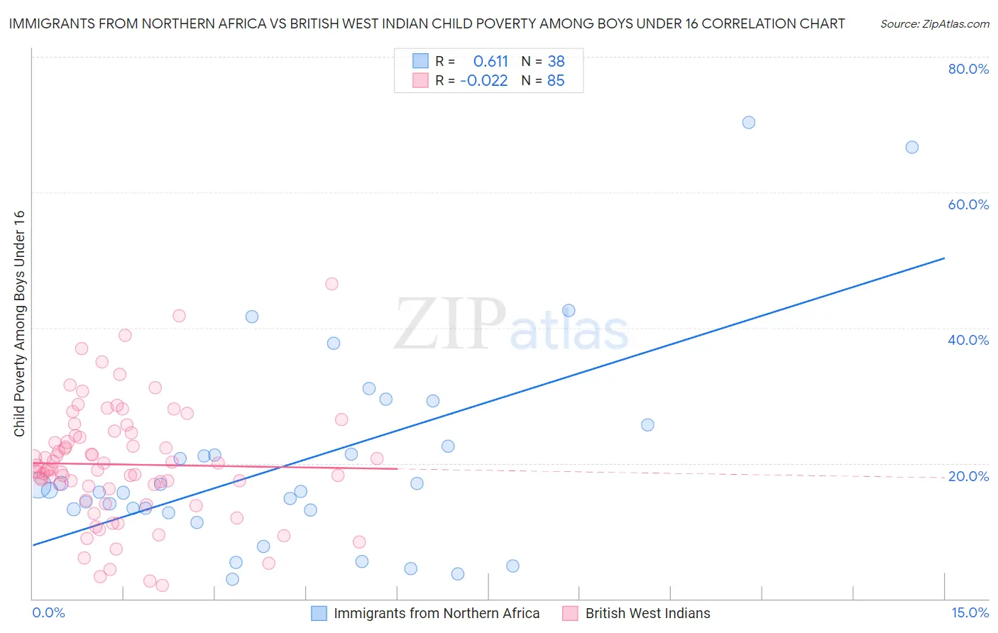 Immigrants from Northern Africa vs British West Indian Child Poverty Among Boys Under 16