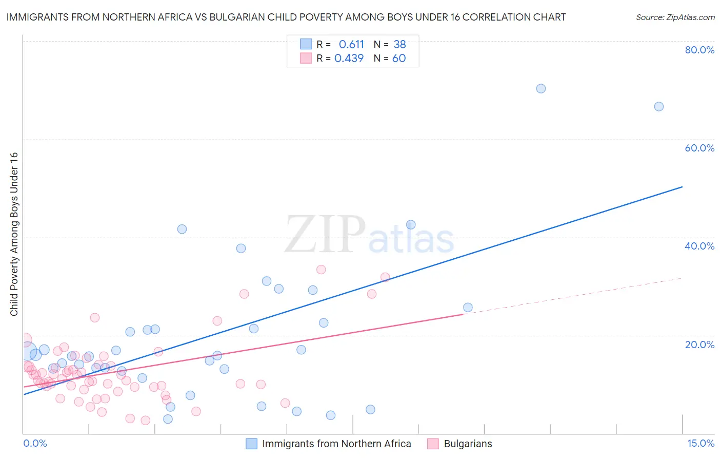 Immigrants from Northern Africa vs Bulgarian Child Poverty Among Boys Under 16