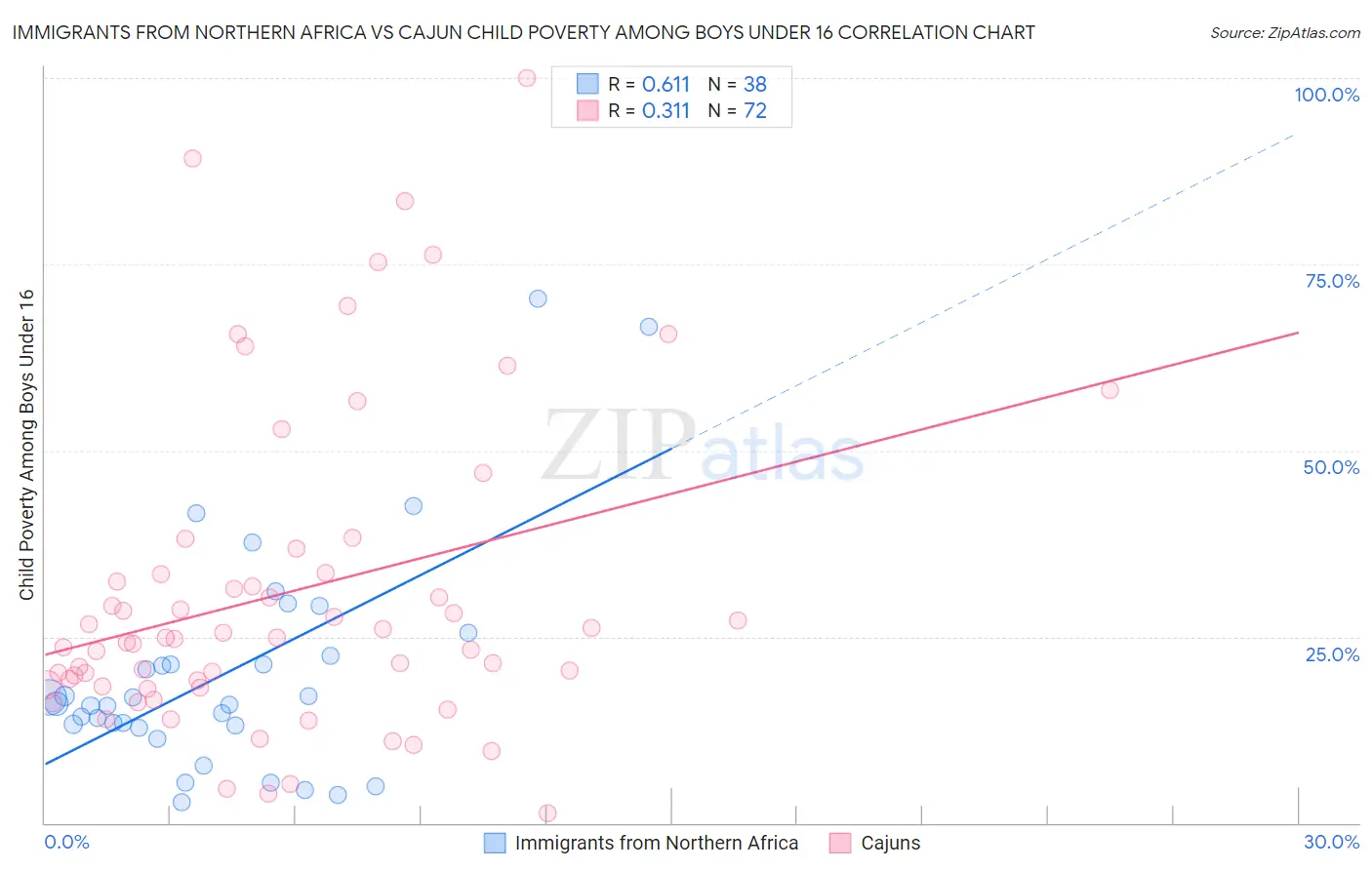 Immigrants from Northern Africa vs Cajun Child Poverty Among Boys Under 16
