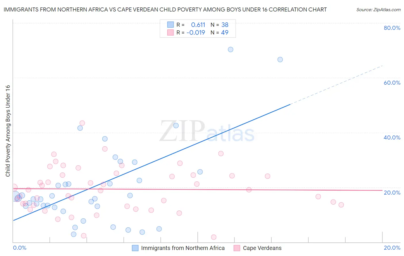 Immigrants from Northern Africa vs Cape Verdean Child Poverty Among Boys Under 16