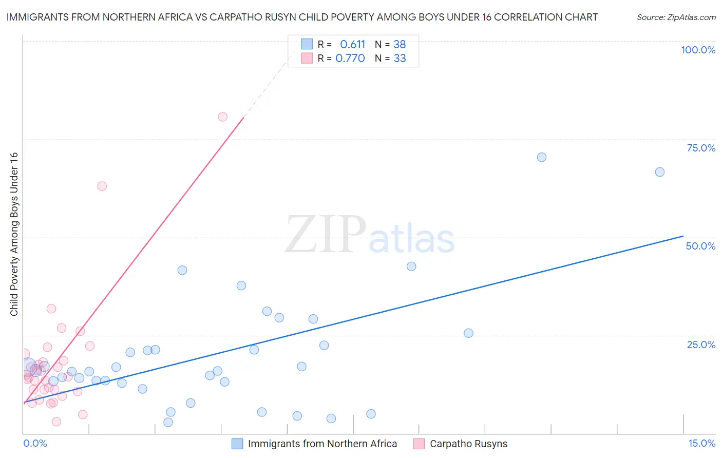 Immigrants from Northern Africa vs Carpatho Rusyn Child Poverty Among Boys Under 16