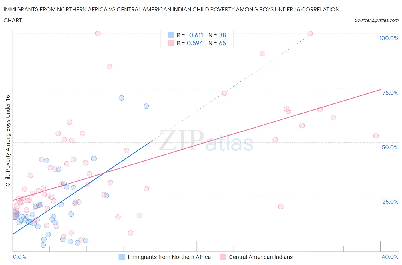 Immigrants from Northern Africa vs Central American Indian Child Poverty Among Boys Under 16