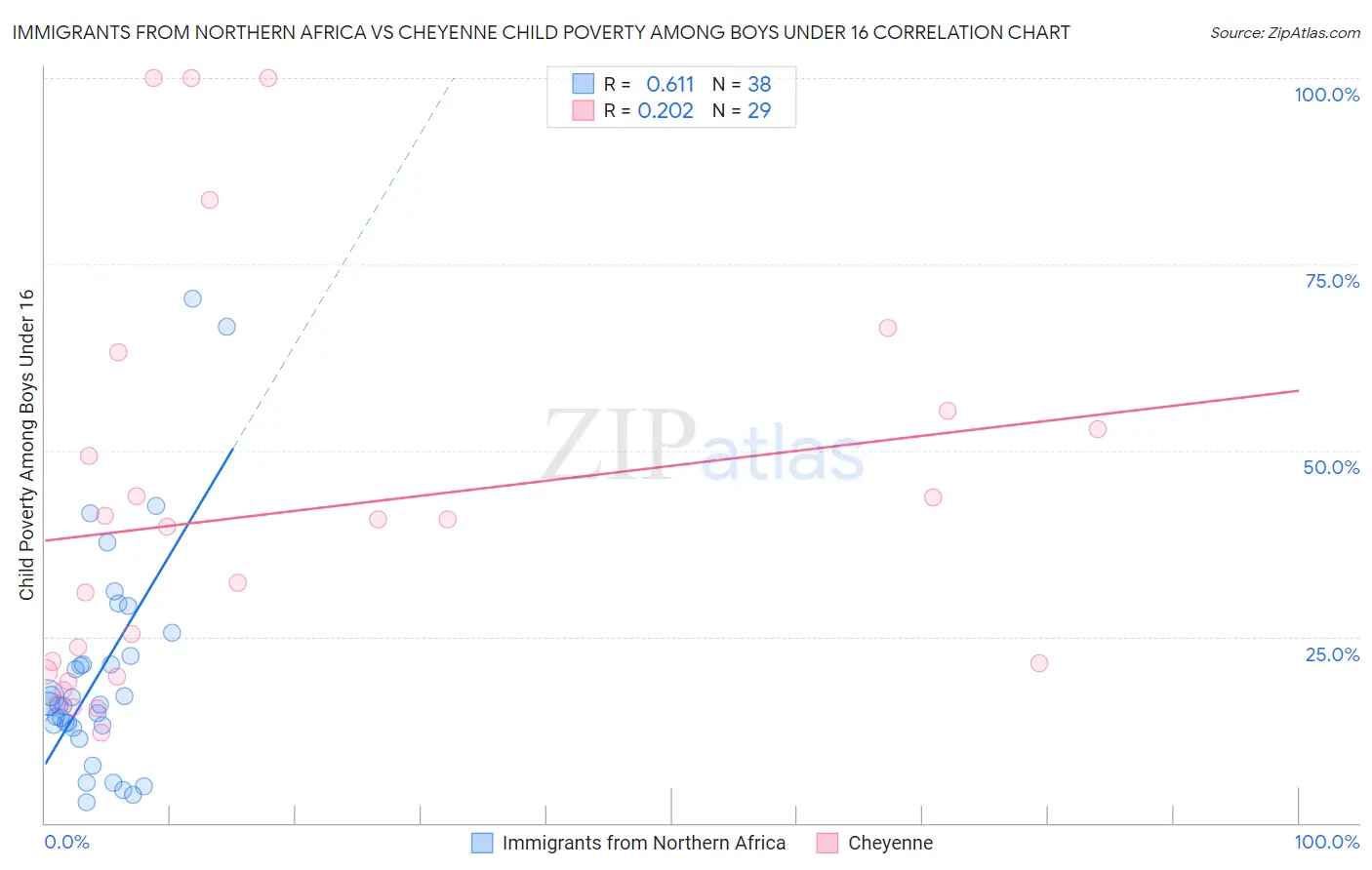 Immigrants from Northern Africa vs Cheyenne Child Poverty Among Boys Under 16