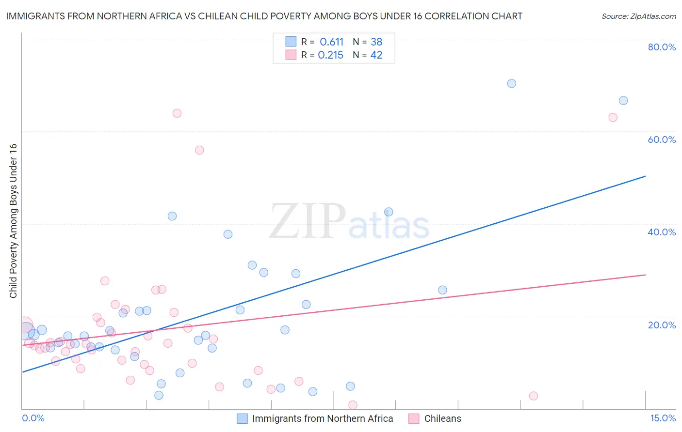 Immigrants from Northern Africa vs Chilean Child Poverty Among Boys Under 16