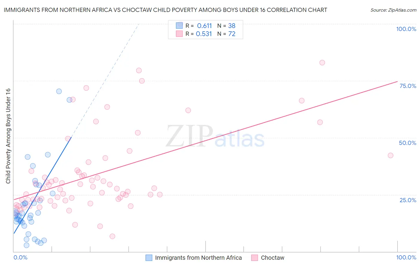 Immigrants from Northern Africa vs Choctaw Child Poverty Among Boys Under 16