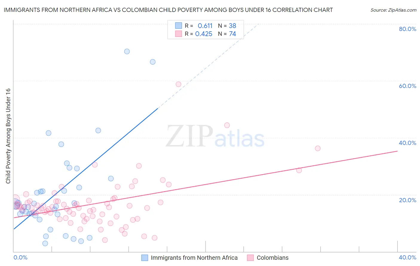 Immigrants from Northern Africa vs Colombian Child Poverty Among Boys Under 16