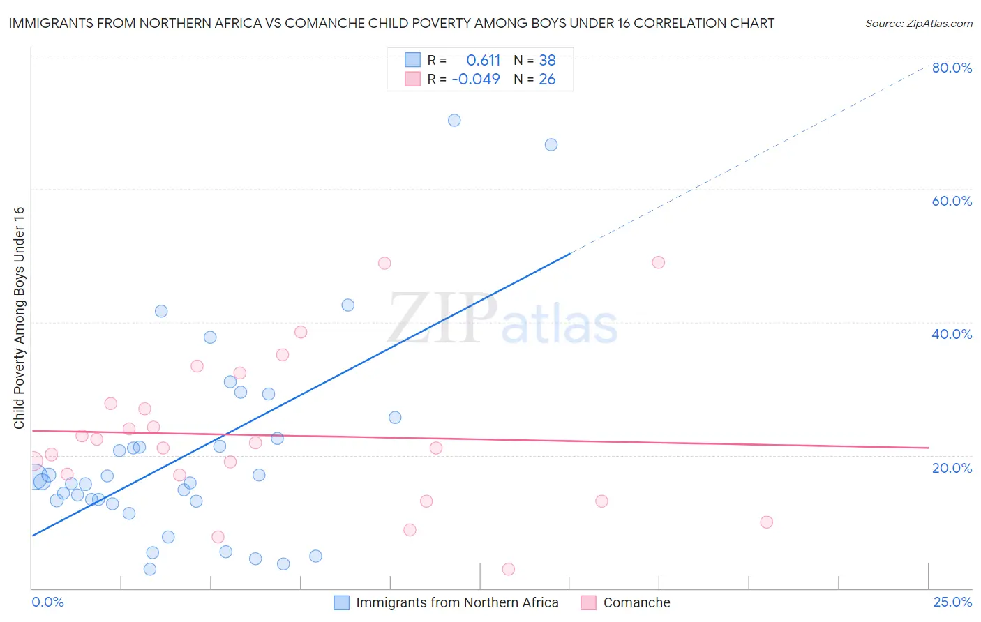 Immigrants from Northern Africa vs Comanche Child Poverty Among Boys Under 16