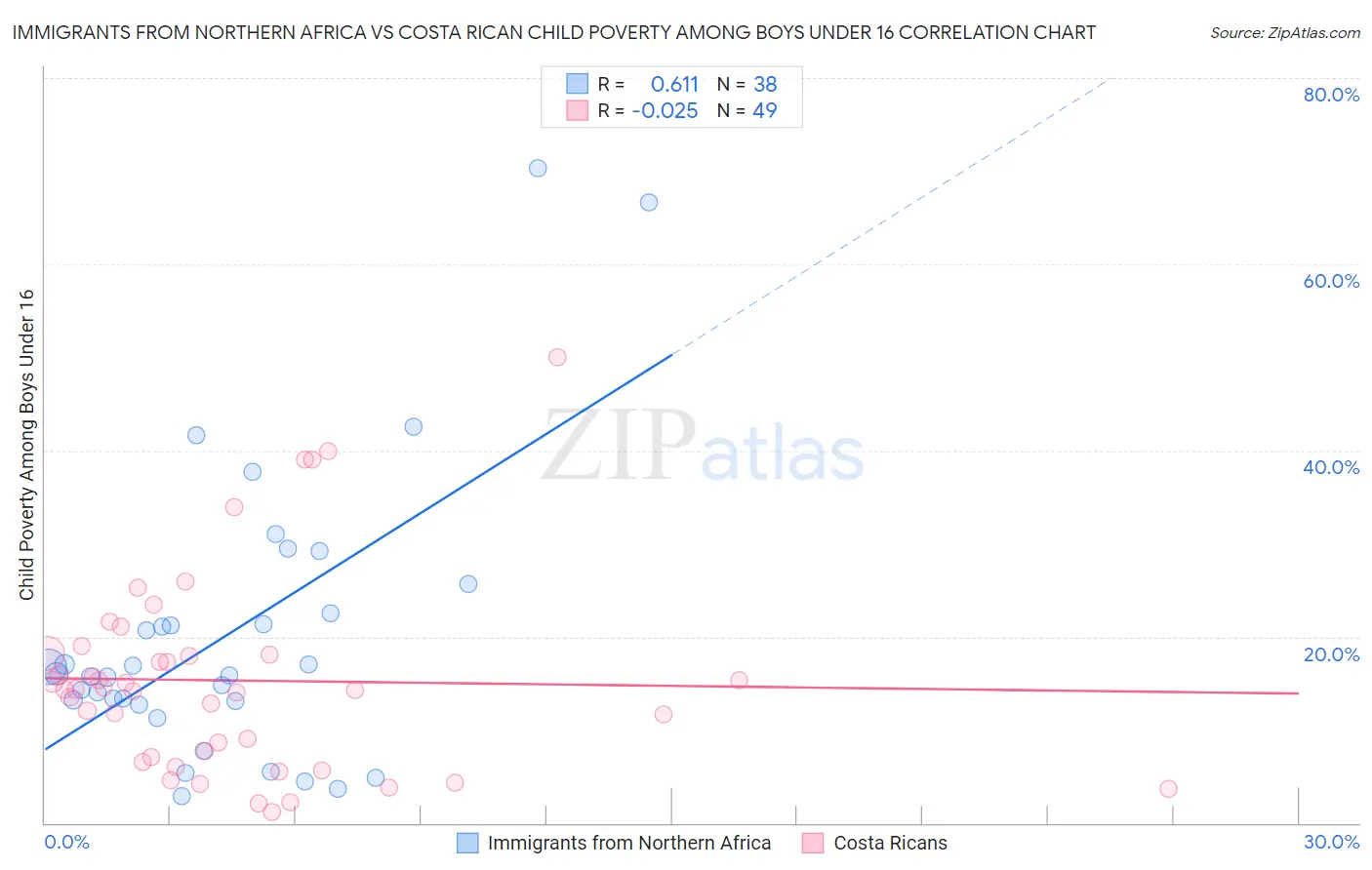 Immigrants from Northern Africa vs Costa Rican Child Poverty Among Boys Under 16