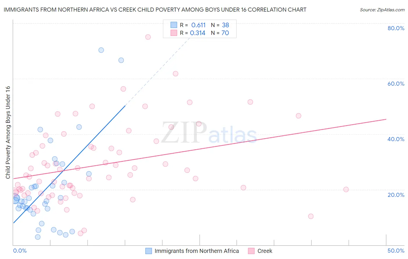 Immigrants from Northern Africa vs Creek Child Poverty Among Boys Under 16