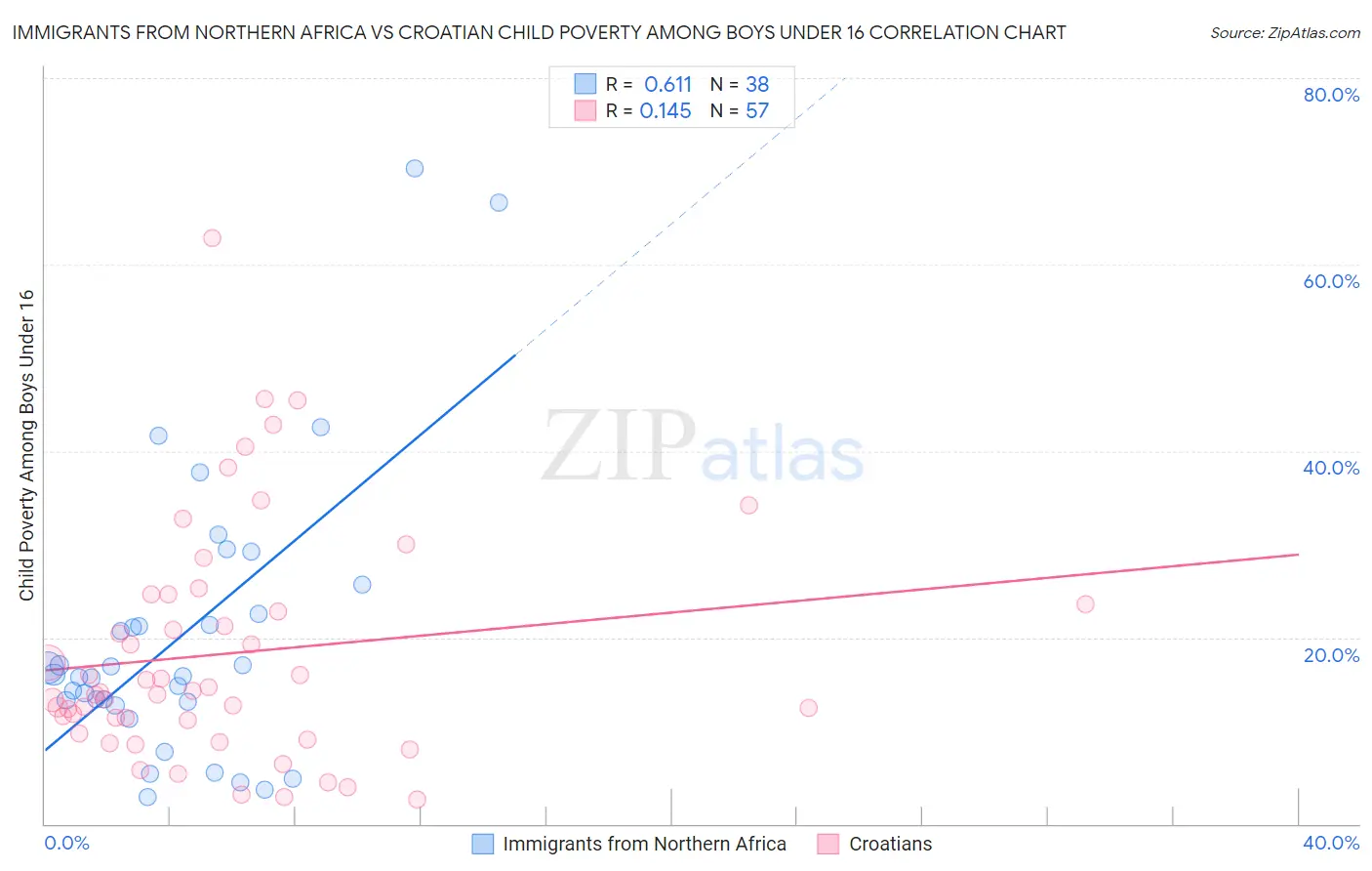 Immigrants from Northern Africa vs Croatian Child Poverty Among Boys Under 16