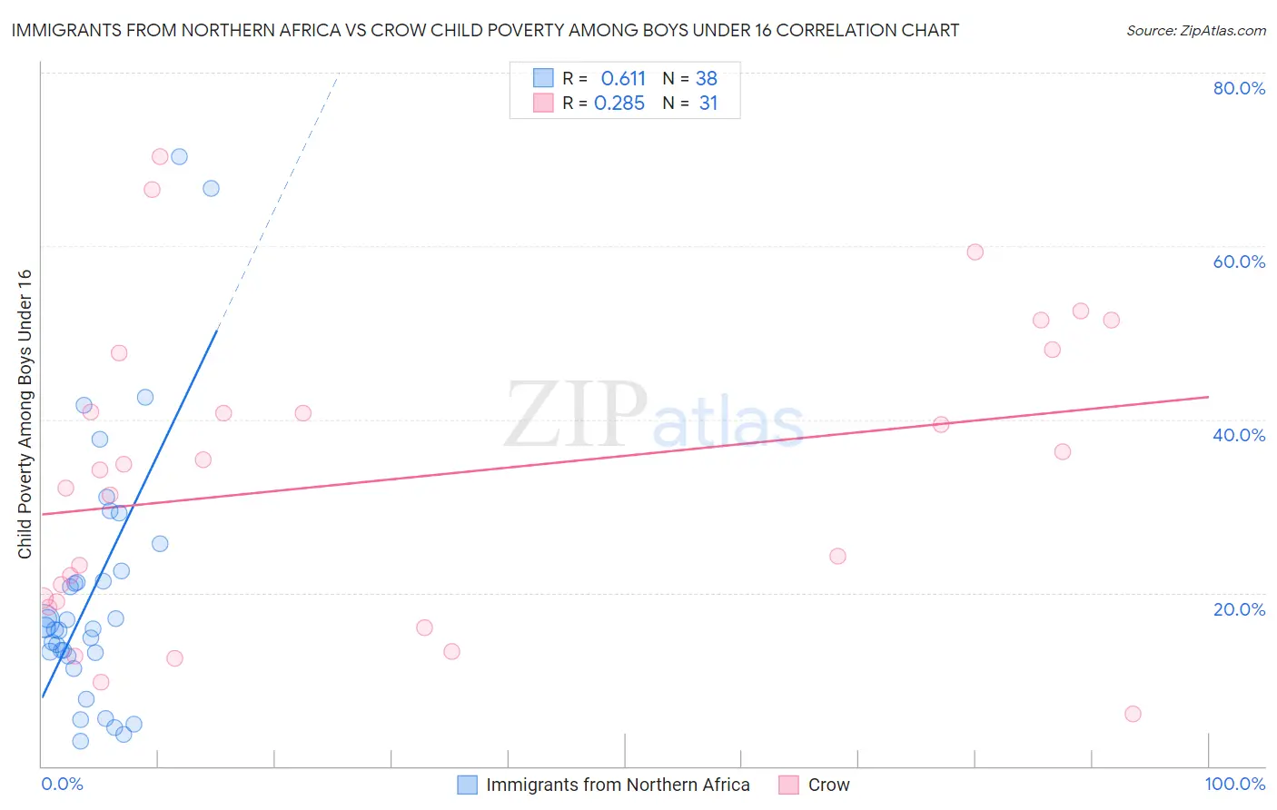 Immigrants from Northern Africa vs Crow Child Poverty Among Boys Under 16