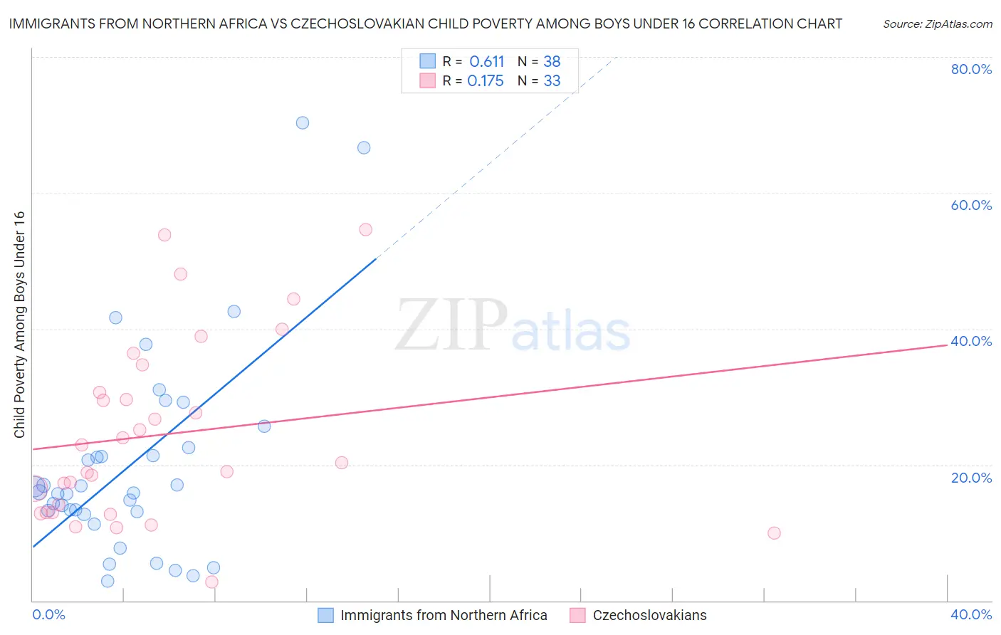 Immigrants from Northern Africa vs Czechoslovakian Child Poverty Among Boys Under 16