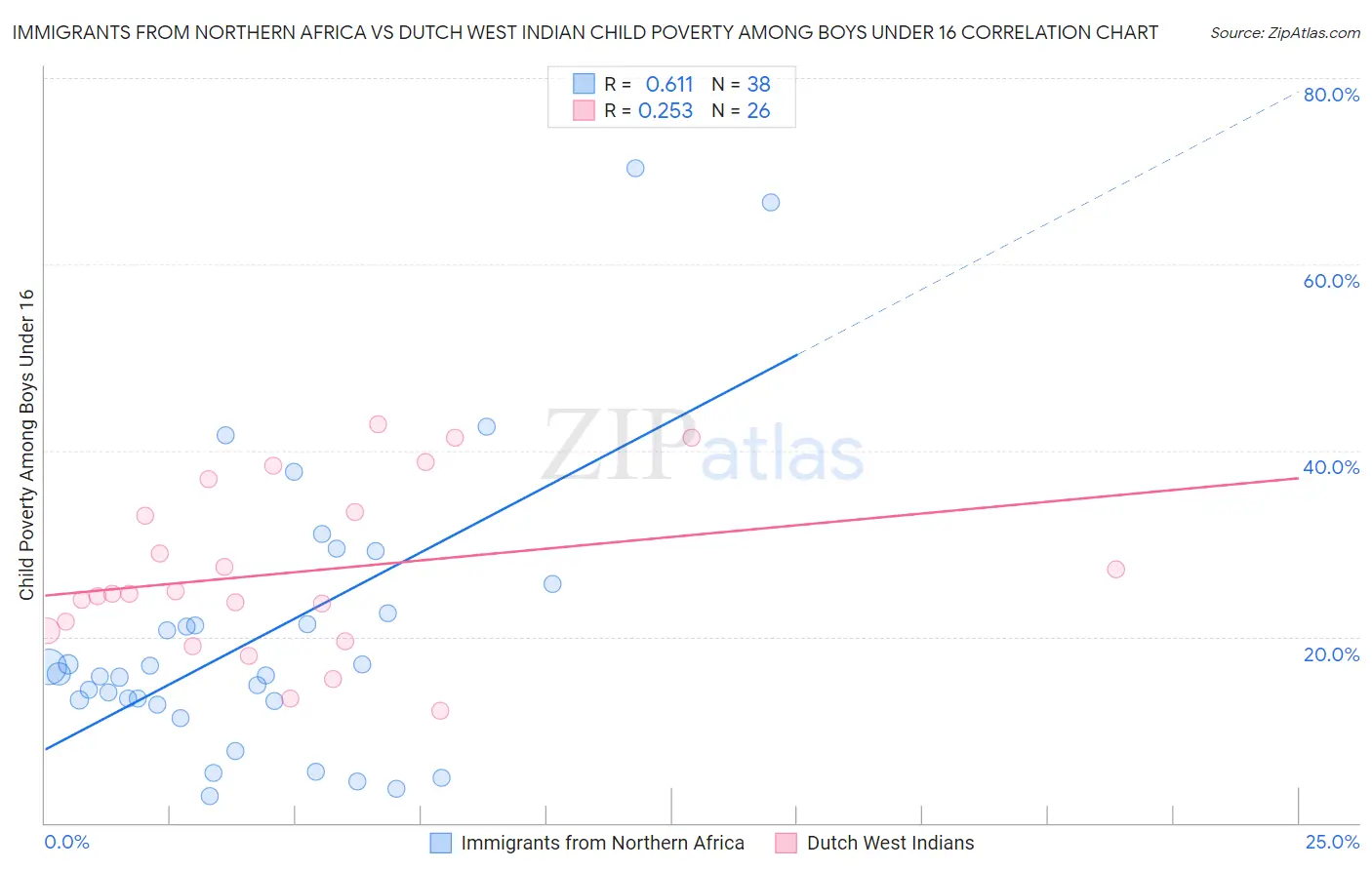 Immigrants from Northern Africa vs Dutch West Indian Child Poverty Among Boys Under 16