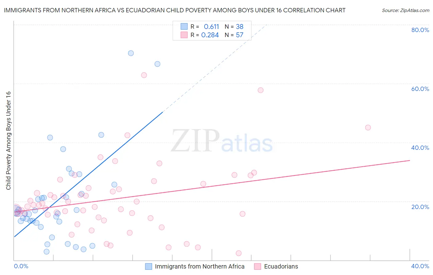 Immigrants from Northern Africa vs Ecuadorian Child Poverty Among Boys Under 16