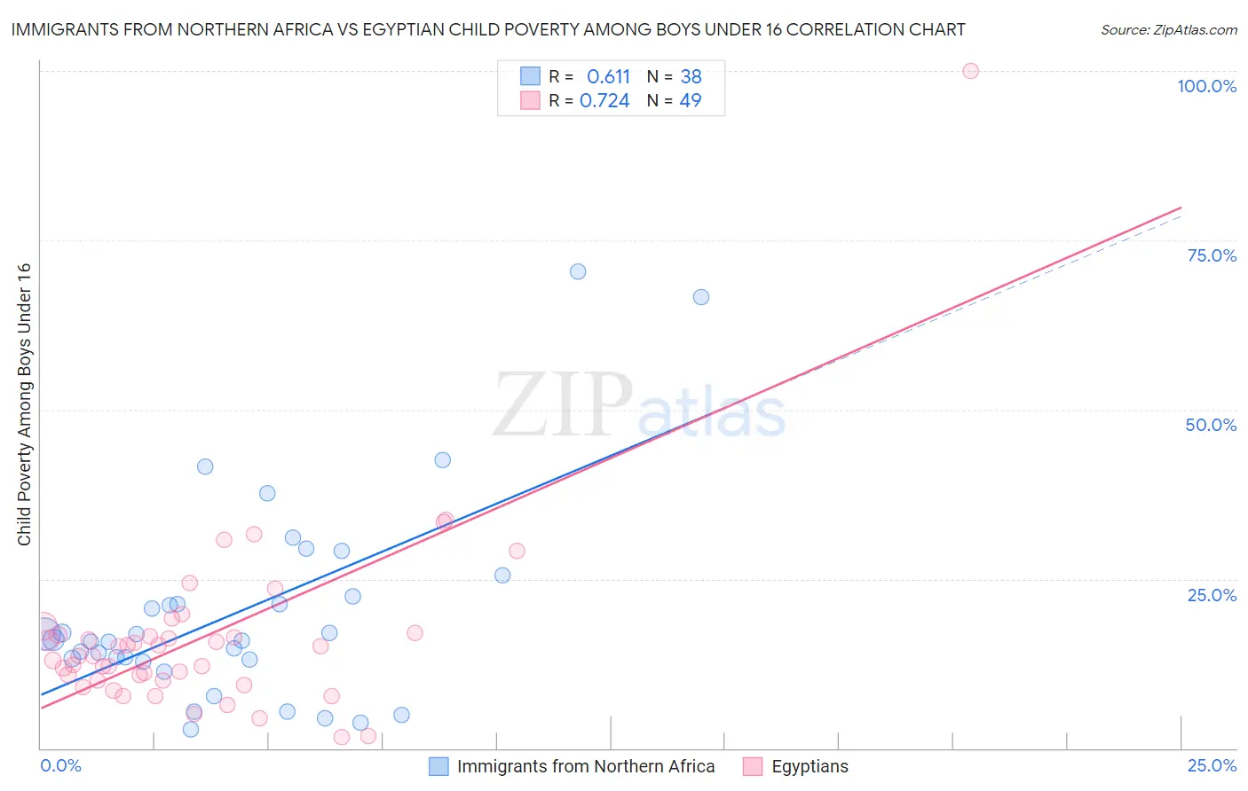 Immigrants from Northern Africa vs Egyptian Child Poverty Among Boys Under 16