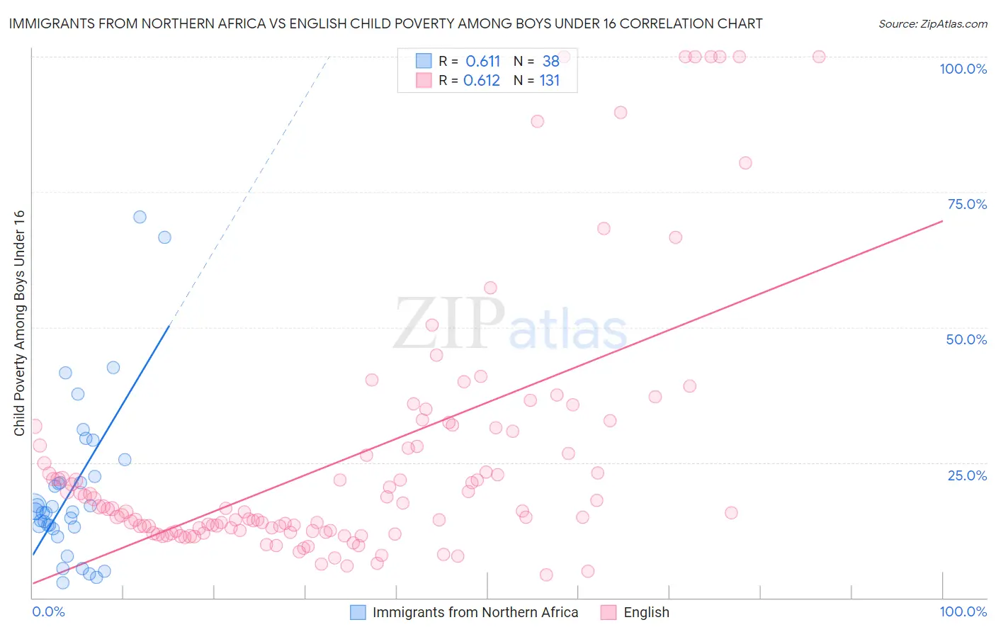 Immigrants from Northern Africa vs English Child Poverty Among Boys Under 16