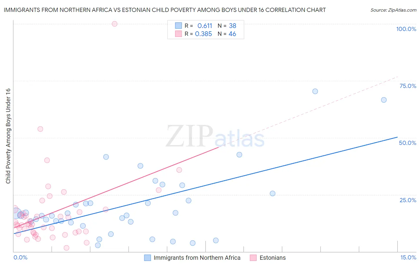 Immigrants from Northern Africa vs Estonian Child Poverty Among Boys Under 16