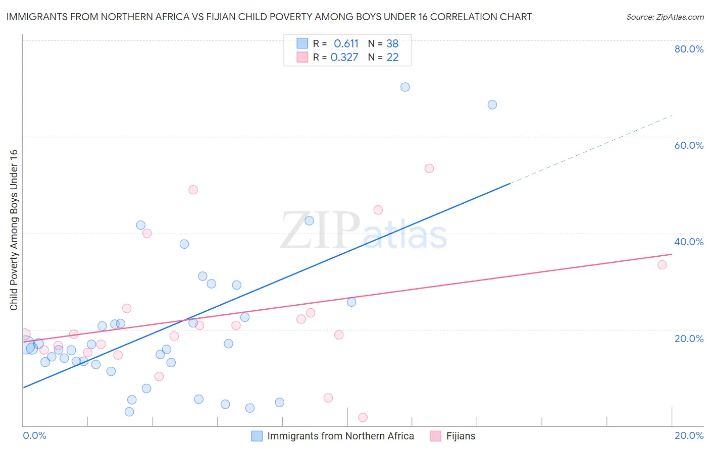 Immigrants from Northern Africa vs Fijian Child Poverty Among Boys Under 16
