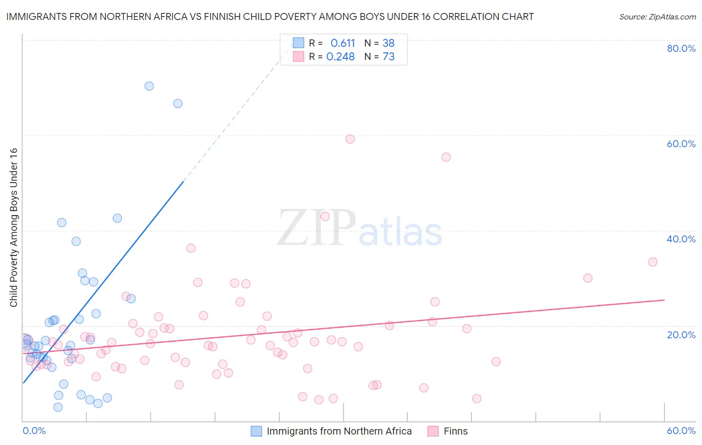 Immigrants from Northern Africa vs Finnish Child Poverty Among Boys Under 16