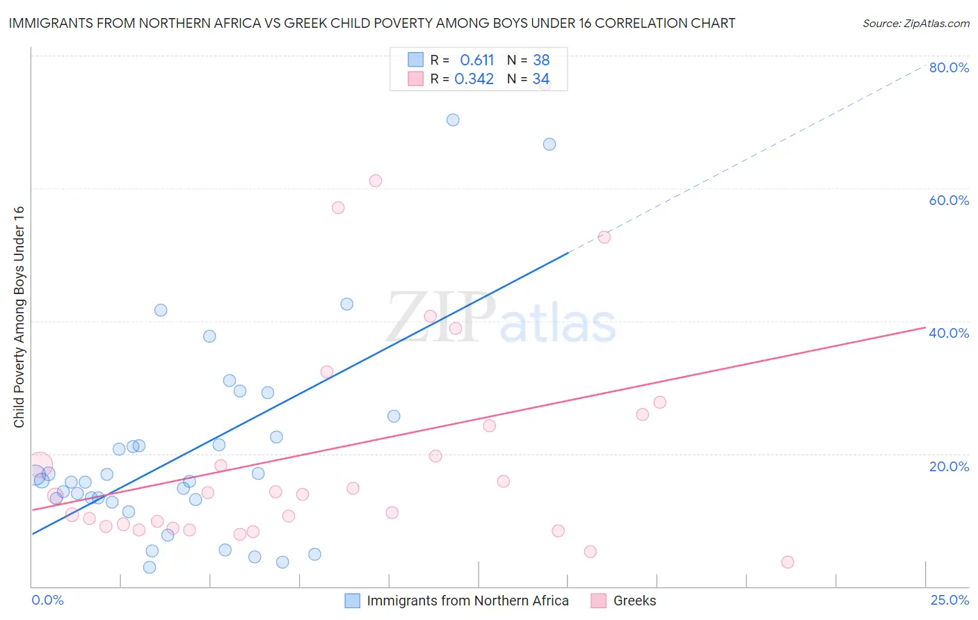 Immigrants from Northern Africa vs Greek Child Poverty Among Boys Under 16