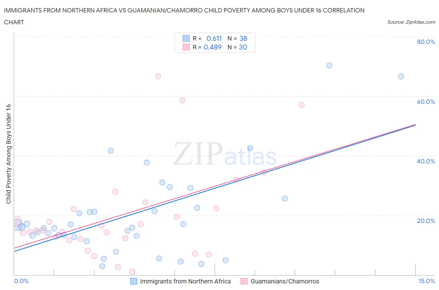 Immigrants from Northern Africa vs Guamanian/Chamorro Child Poverty Among Boys Under 16