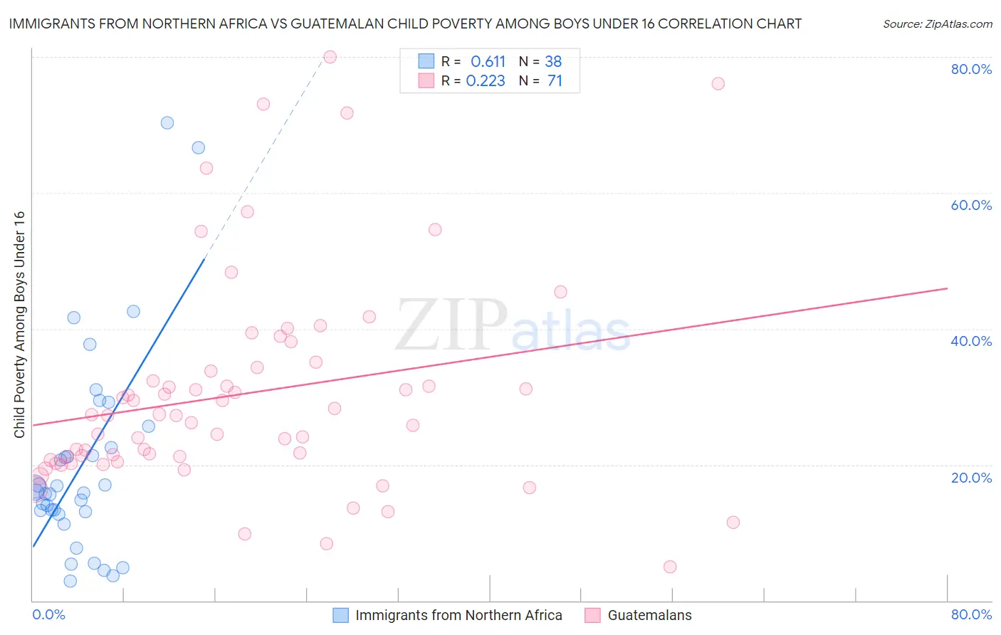 Immigrants from Northern Africa vs Guatemalan Child Poverty Among Boys Under 16