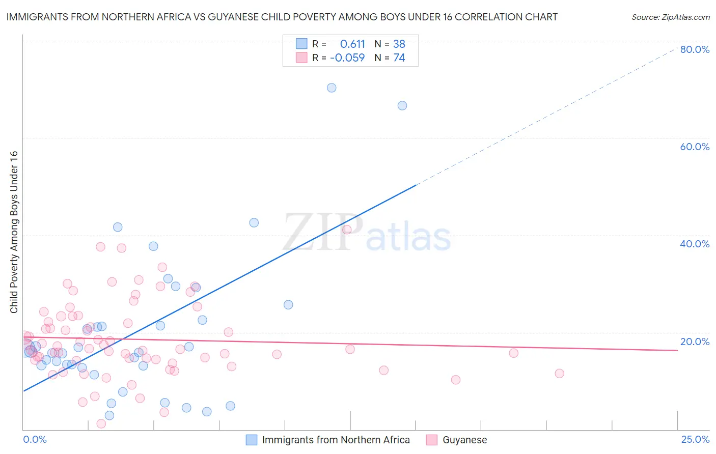 Immigrants from Northern Africa vs Guyanese Child Poverty Among Boys Under 16