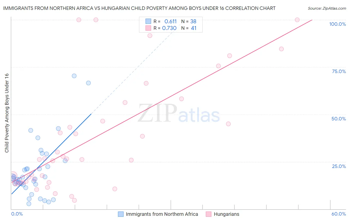 Immigrants from Northern Africa vs Hungarian Child Poverty Among Boys Under 16