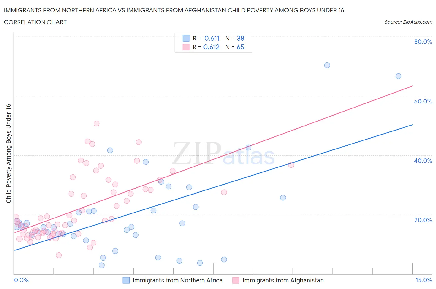 Immigrants from Northern Africa vs Immigrants from Afghanistan Child Poverty Among Boys Under 16