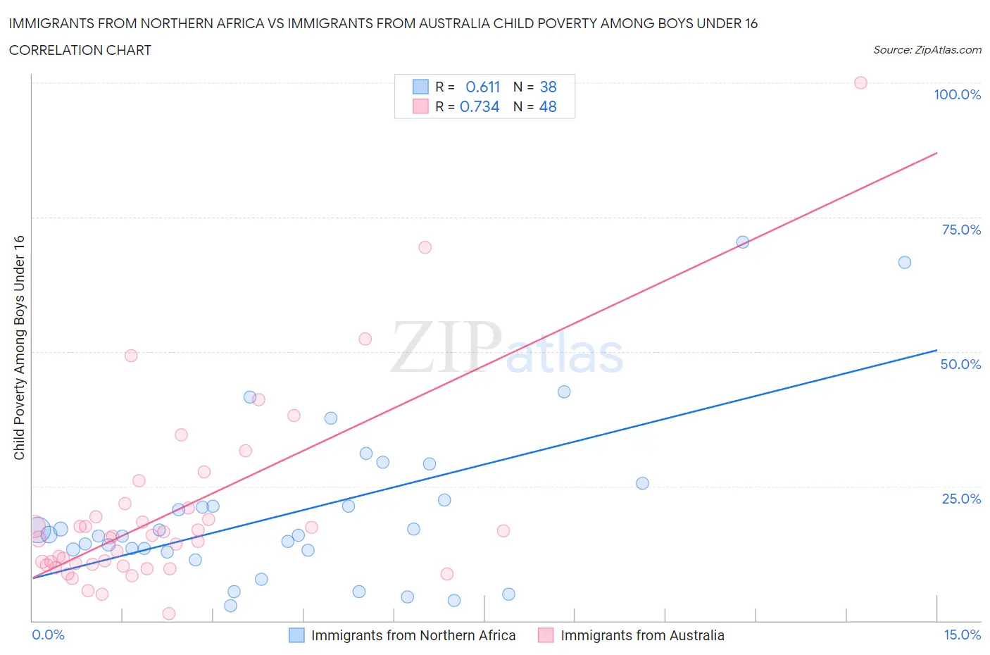 Immigrants from Northern Africa vs Immigrants from Australia Child Poverty Among Boys Under 16