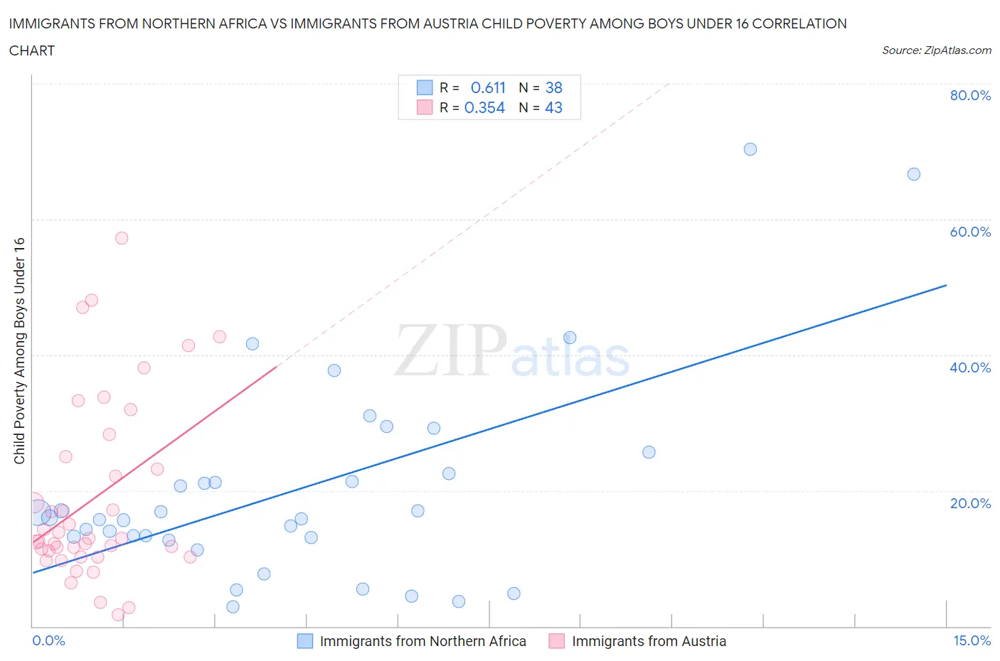 Immigrants from Northern Africa vs Immigrants from Austria Child Poverty Among Boys Under 16