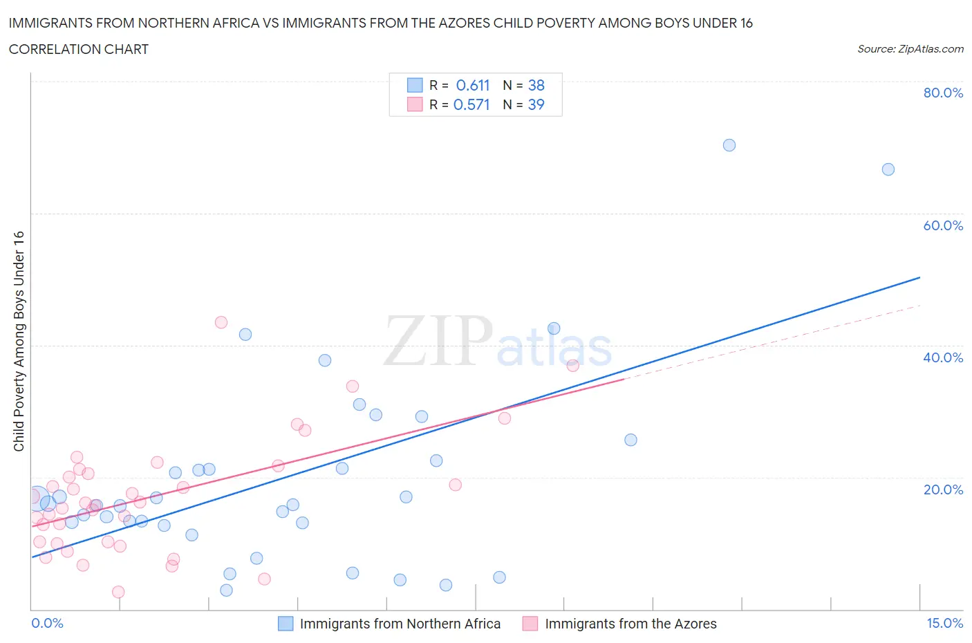 Immigrants from Northern Africa vs Immigrants from the Azores Child Poverty Among Boys Under 16