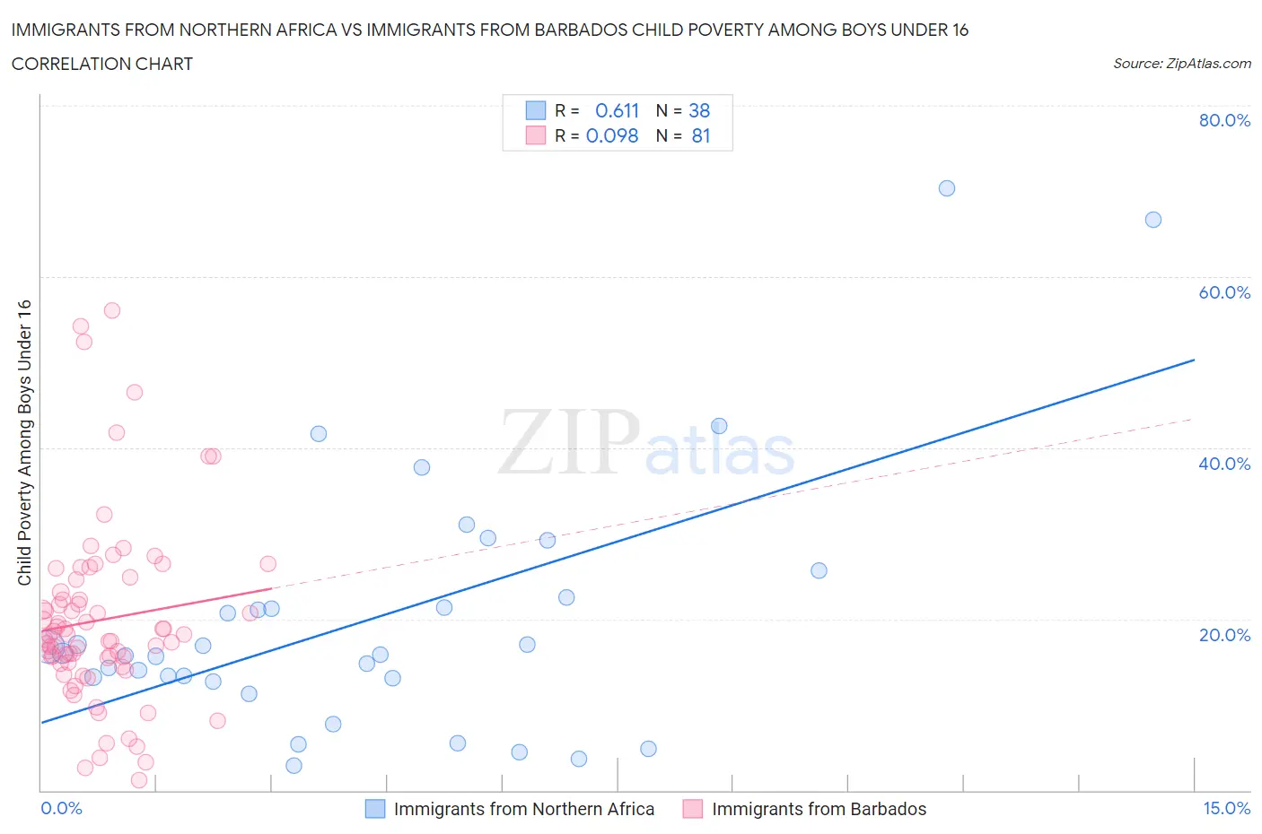 Immigrants from Northern Africa vs Immigrants from Barbados Child Poverty Among Boys Under 16