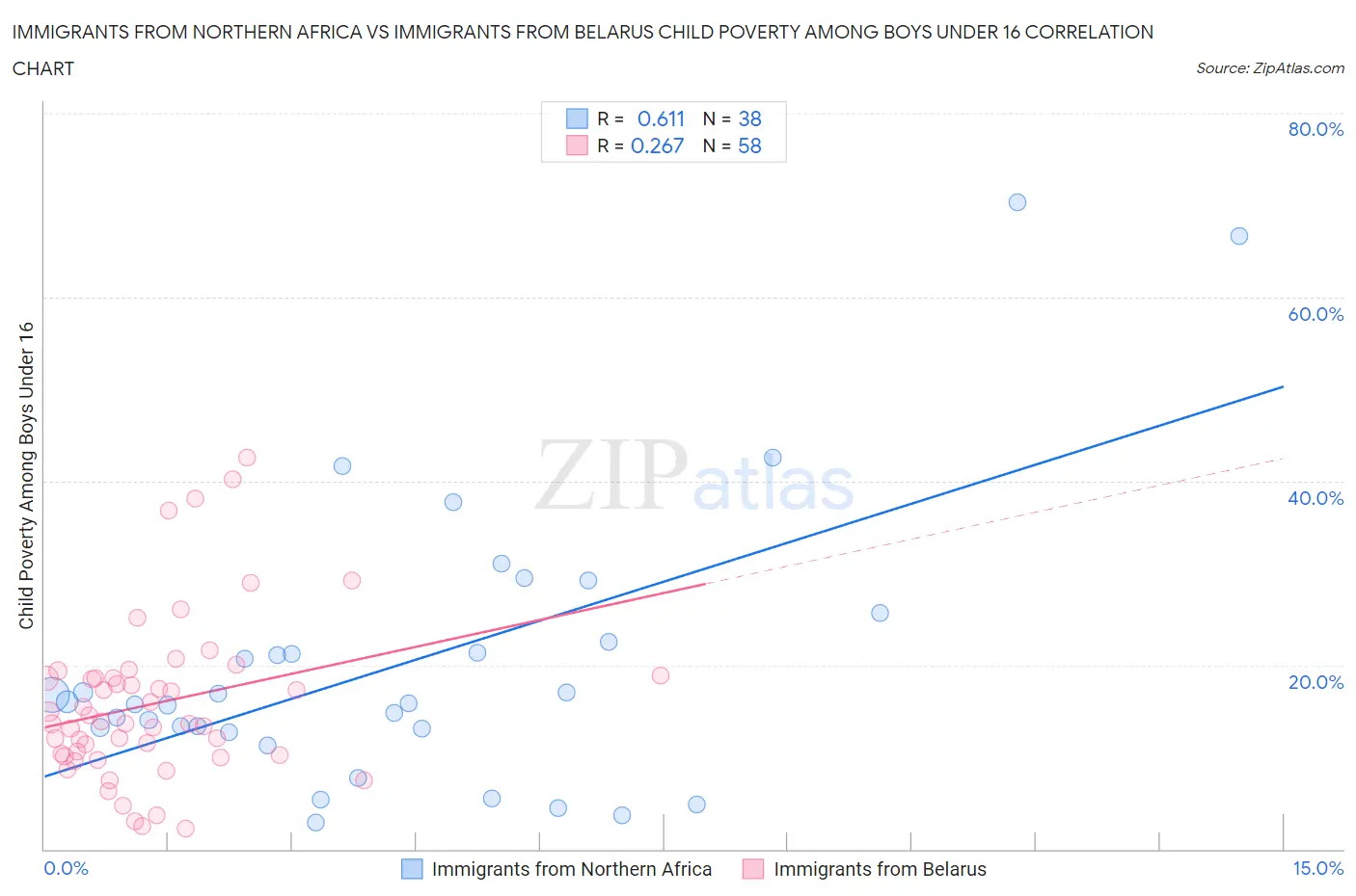 Immigrants from Northern Africa vs Immigrants from Belarus Child Poverty Among Boys Under 16