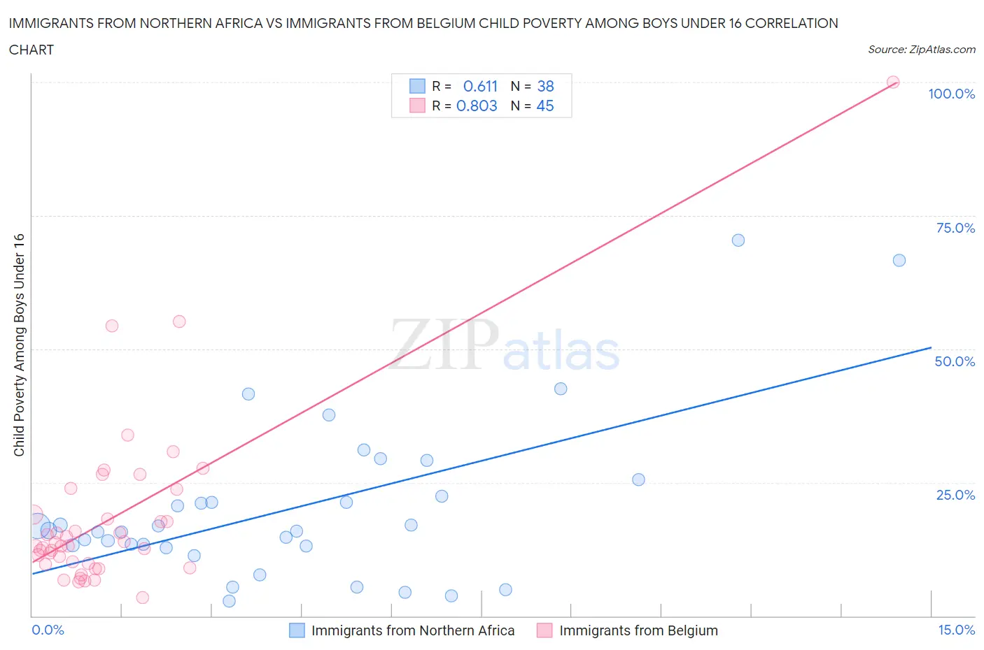 Immigrants from Northern Africa vs Immigrants from Belgium Child Poverty Among Boys Under 16