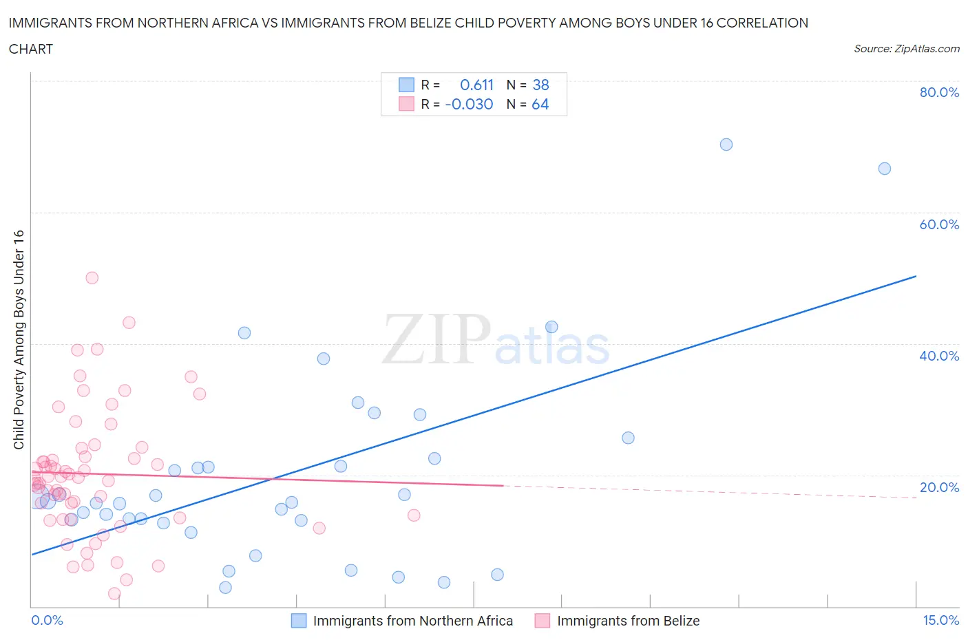 Immigrants from Northern Africa vs Immigrants from Belize Child Poverty Among Boys Under 16