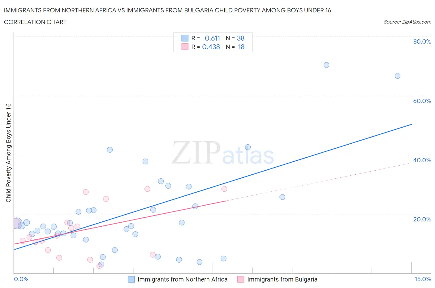 Immigrants from Northern Africa vs Immigrants from Bulgaria Child Poverty Among Boys Under 16