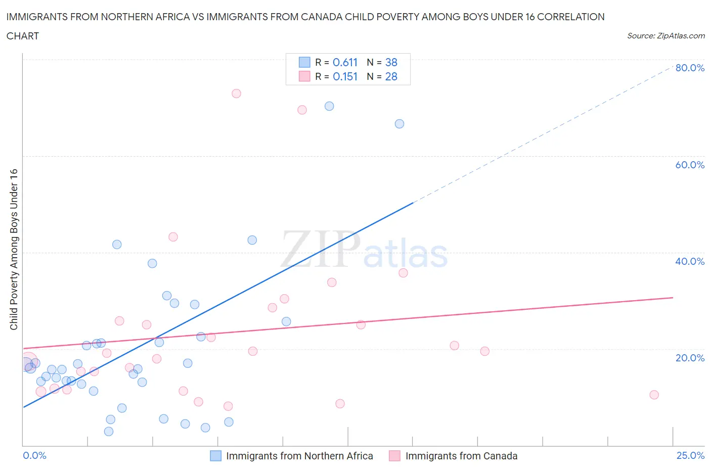 Immigrants from Northern Africa vs Immigrants from Canada Child Poverty Among Boys Under 16