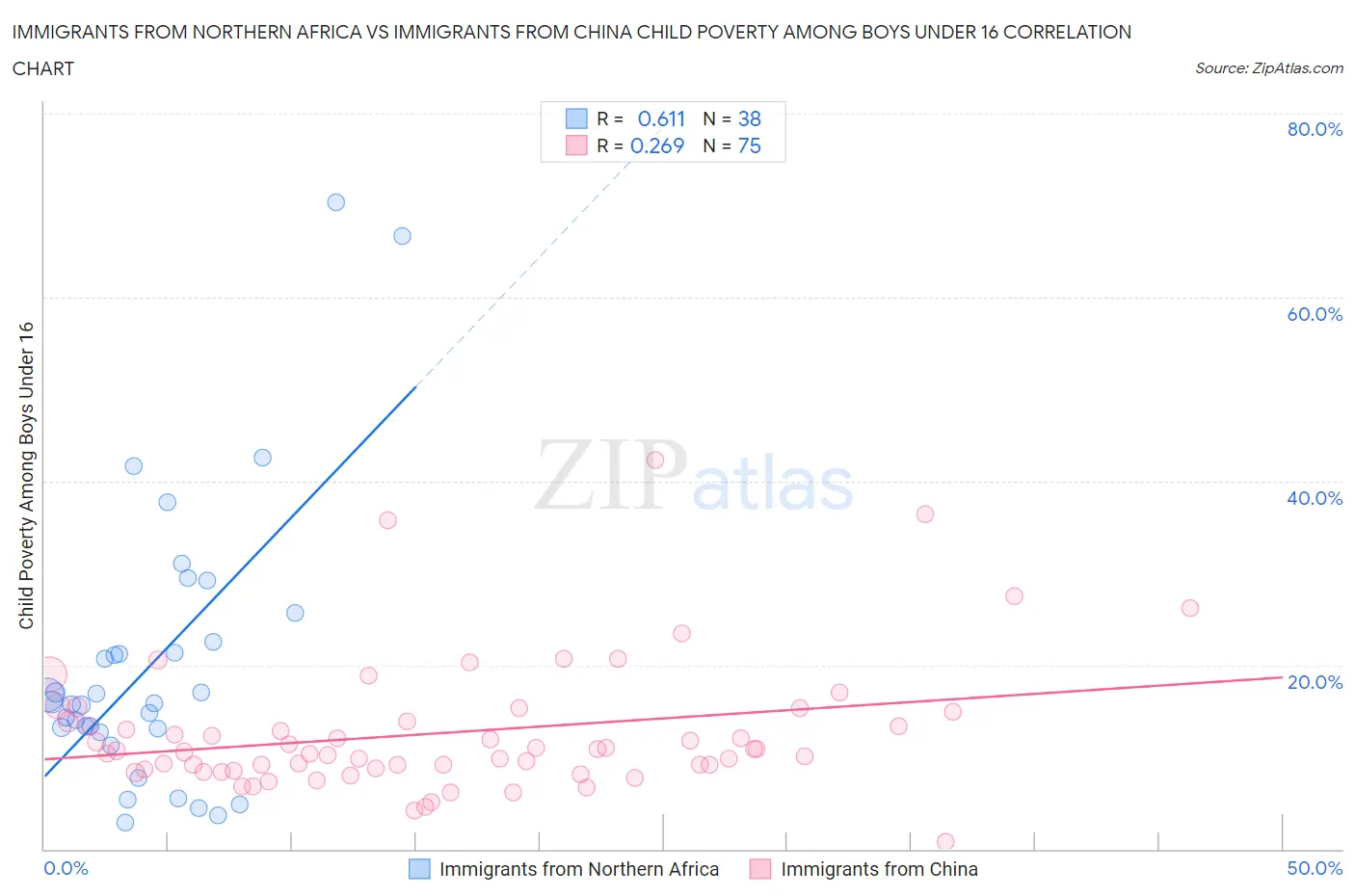 Immigrants from Northern Africa vs Immigrants from China Child Poverty Among Boys Under 16