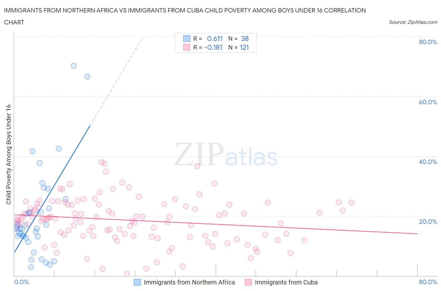Immigrants from Northern Africa vs Immigrants from Cuba Child Poverty Among Boys Under 16