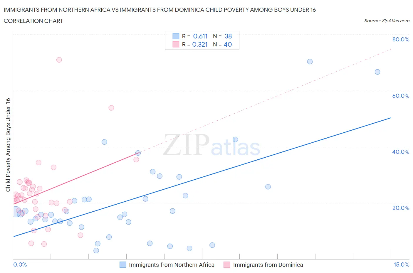 Immigrants from Northern Africa vs Immigrants from Dominica Child Poverty Among Boys Under 16