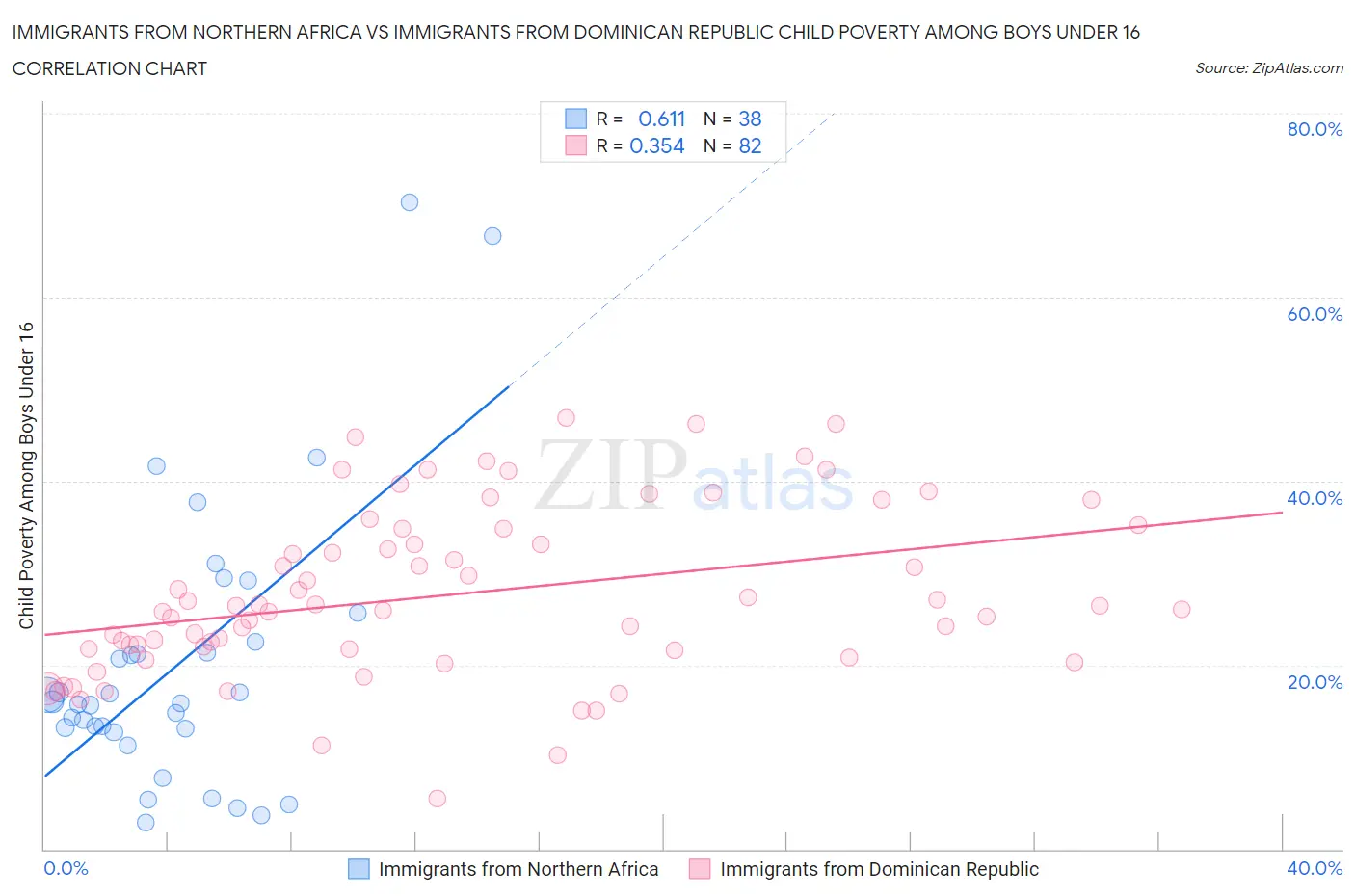 Immigrants from Northern Africa vs Immigrants from Dominican Republic Child Poverty Among Boys Under 16