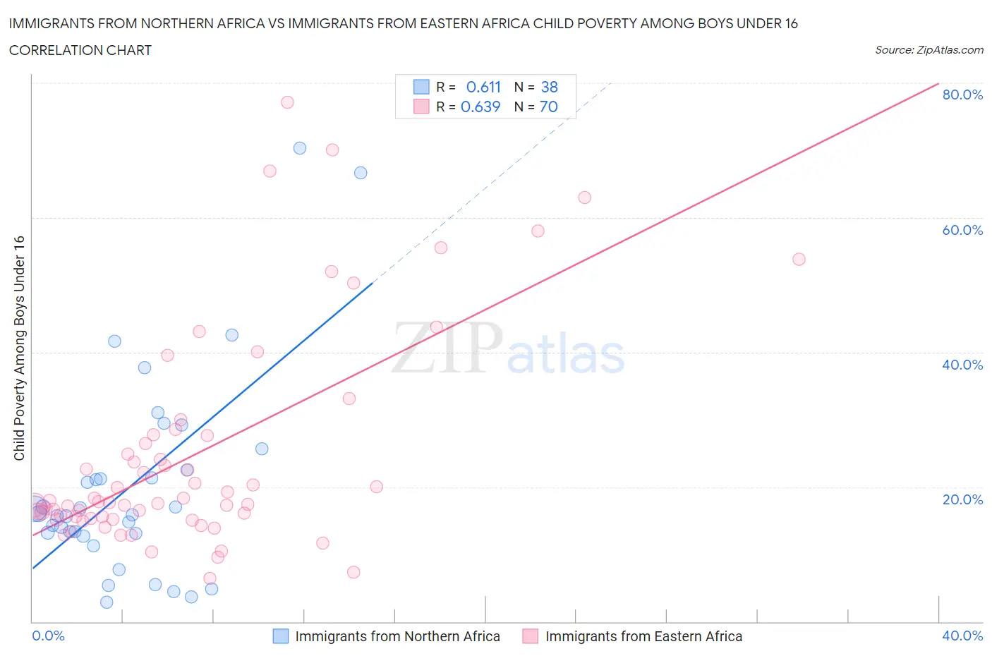 Immigrants from Northern Africa vs Immigrants from Eastern Africa Child Poverty Among Boys Under 16