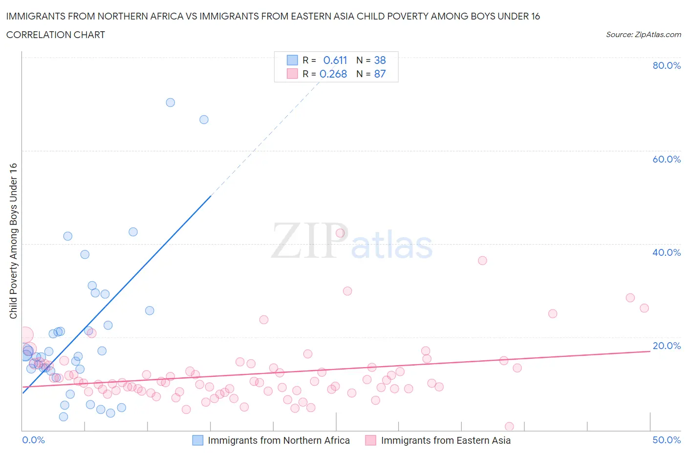 Immigrants from Northern Africa vs Immigrants from Eastern Asia Child Poverty Among Boys Under 16