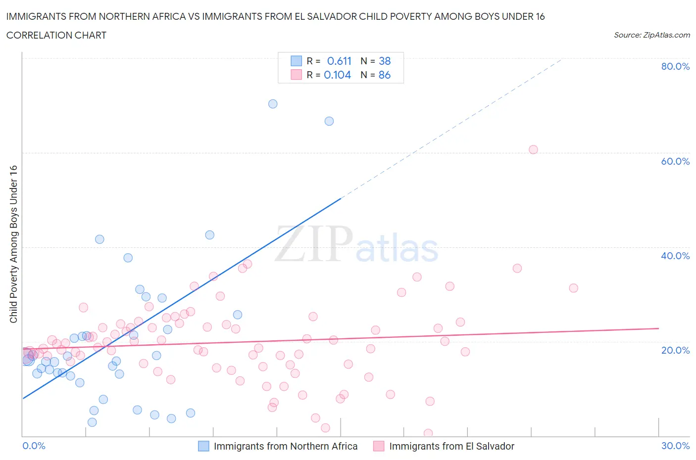Immigrants from Northern Africa vs Immigrants from El Salvador Child Poverty Among Boys Under 16