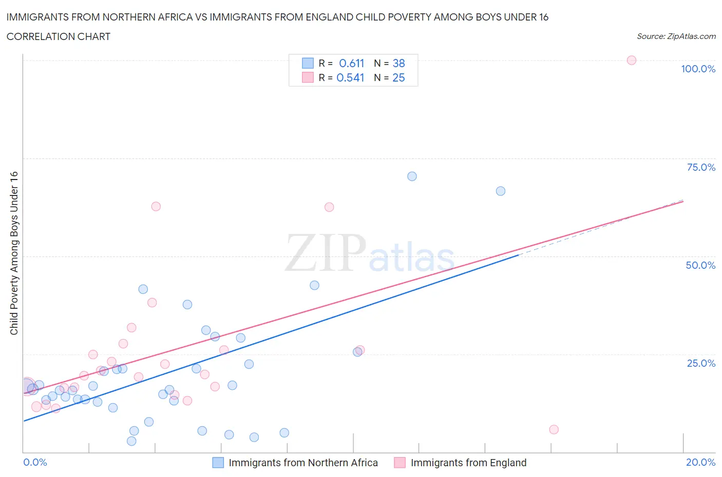 Immigrants from Northern Africa vs Immigrants from England Child Poverty Among Boys Under 16