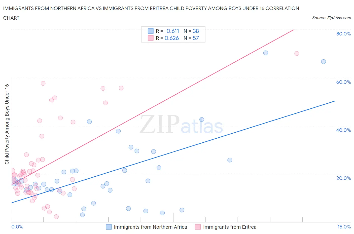 Immigrants from Northern Africa vs Immigrants from Eritrea Child Poverty Among Boys Under 16