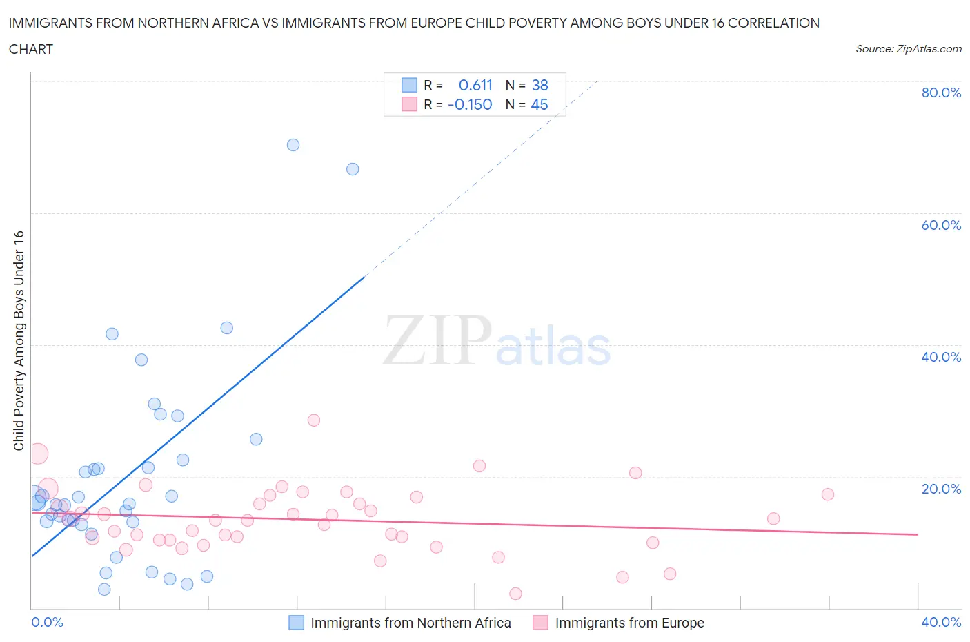 Immigrants from Northern Africa vs Immigrants from Europe Child Poverty Among Boys Under 16